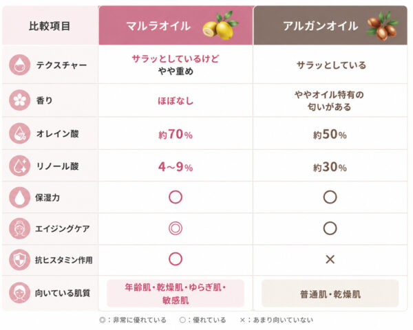 マルラオイルとアルガンオイルとの違い