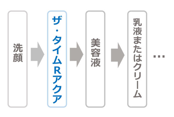 洗顔の直後に使うのがよい