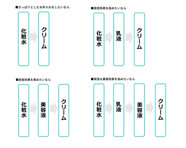 図にまとめる