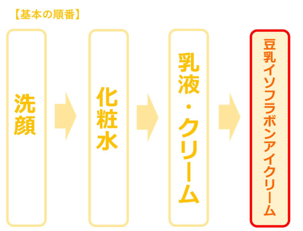 豆乳イソフラボンのアイクリームは、スキンケアの最後に使用