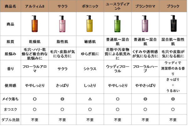 シュウ ウエムラ クレンジング 比較