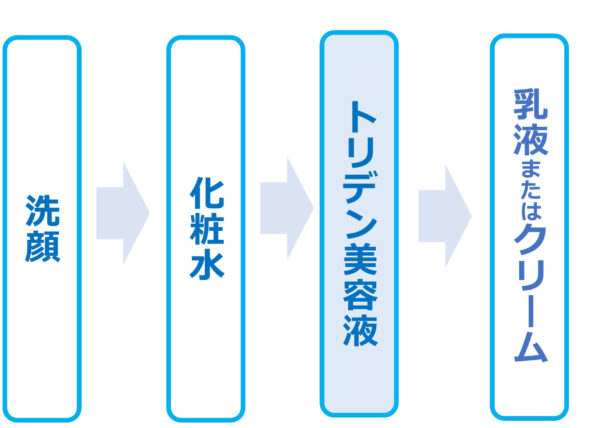 使う順番