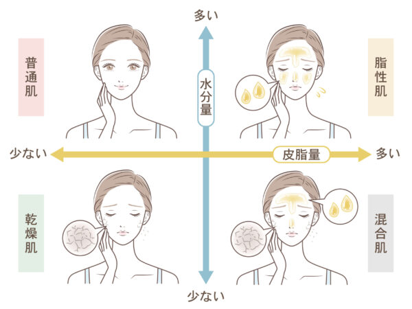 自分の肌タイプをチェック！