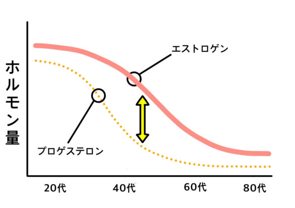 プロゲステロン減少による「鎮静作用」の低下